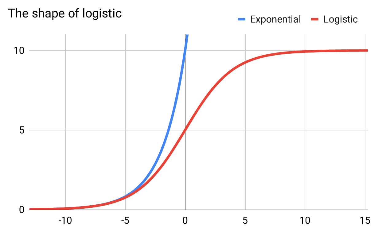 The shape of a logistic curve relative to an exponential curve