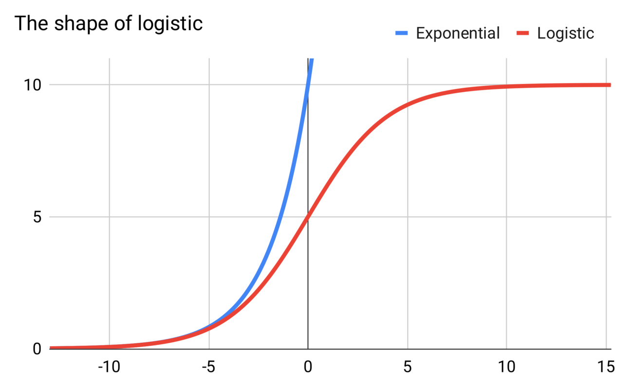 The shape of a logistic curve relative to an exponential curve