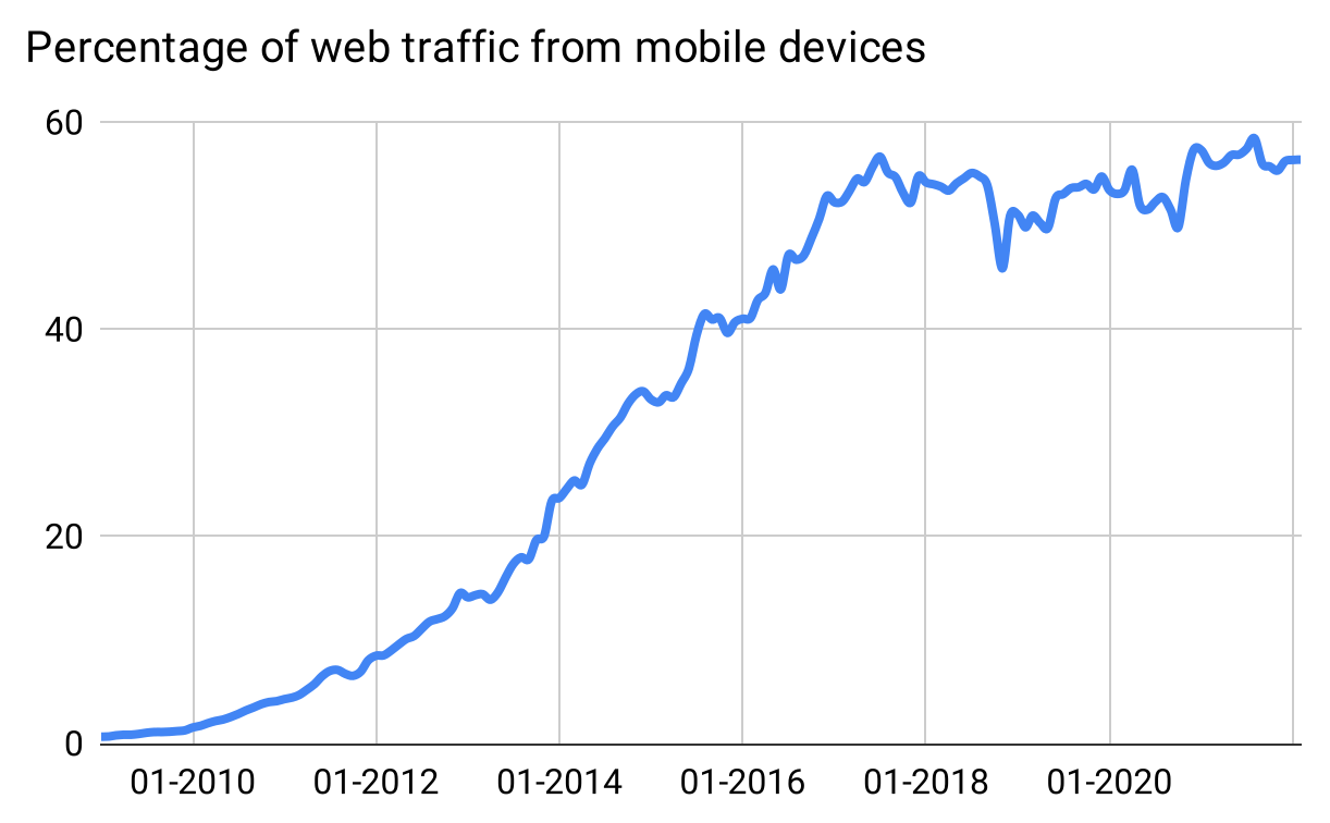 Smartphone usage, separate from smartphone sales, is also logistic. Many pundits predicted this percentage would grow nearly without bound; in fact it saturated at 55%.