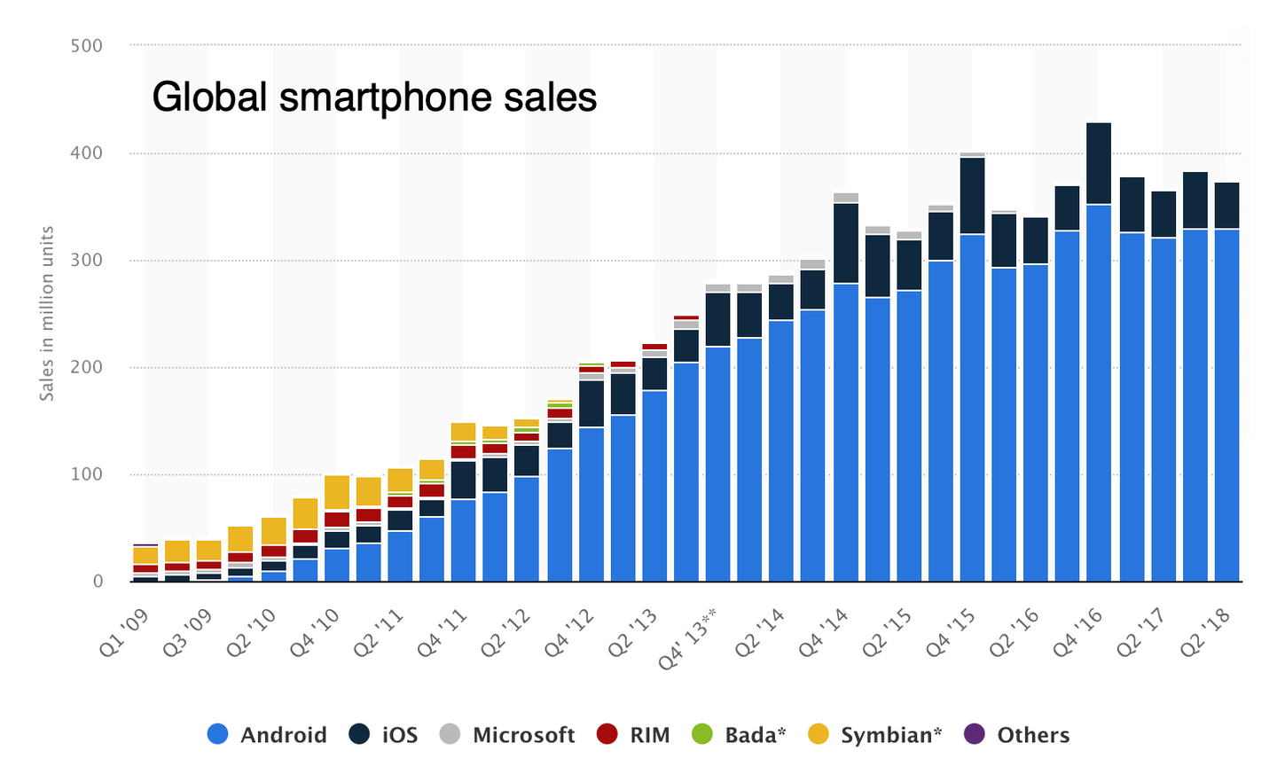 Smartphones are a type 3 "Hot Trend" that follows the logistic model all the way to saturation