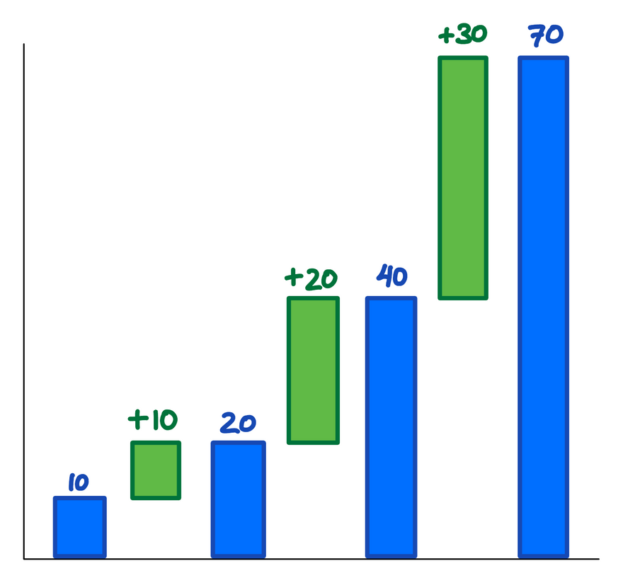 Successive values (in blue) are increasing more and more (in green). The green differences are increasing linearly: 10, 20, 30.