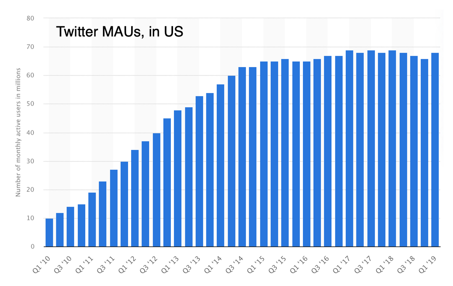 Twitter is a type 1 "Viral" product that follows the logistic model