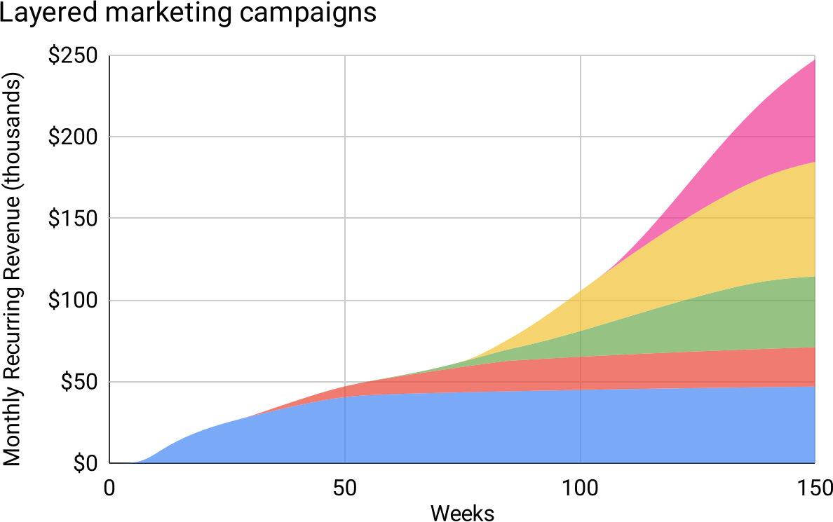 Layered campaigns create a "wavy quadratic."