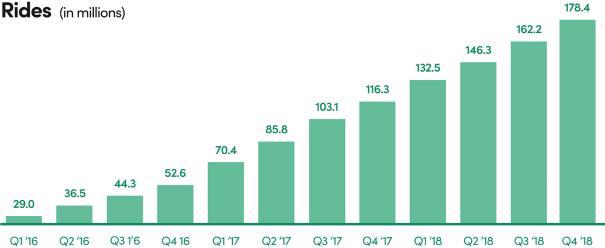 Lyft rides growth