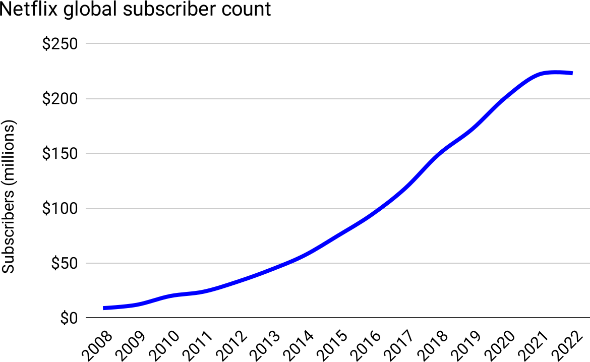 Netflix global subscriber count