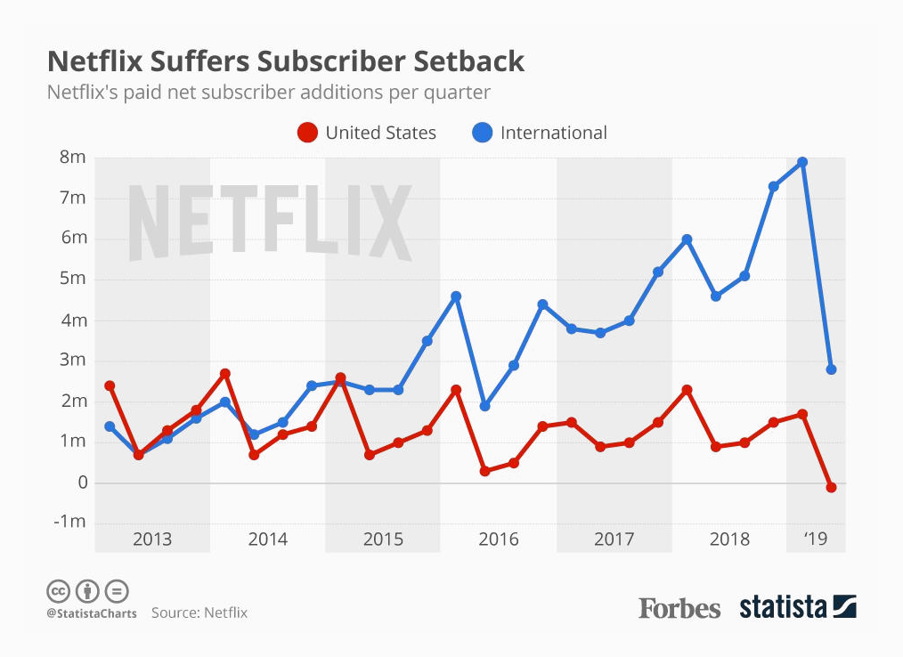 Netflix growth slows
