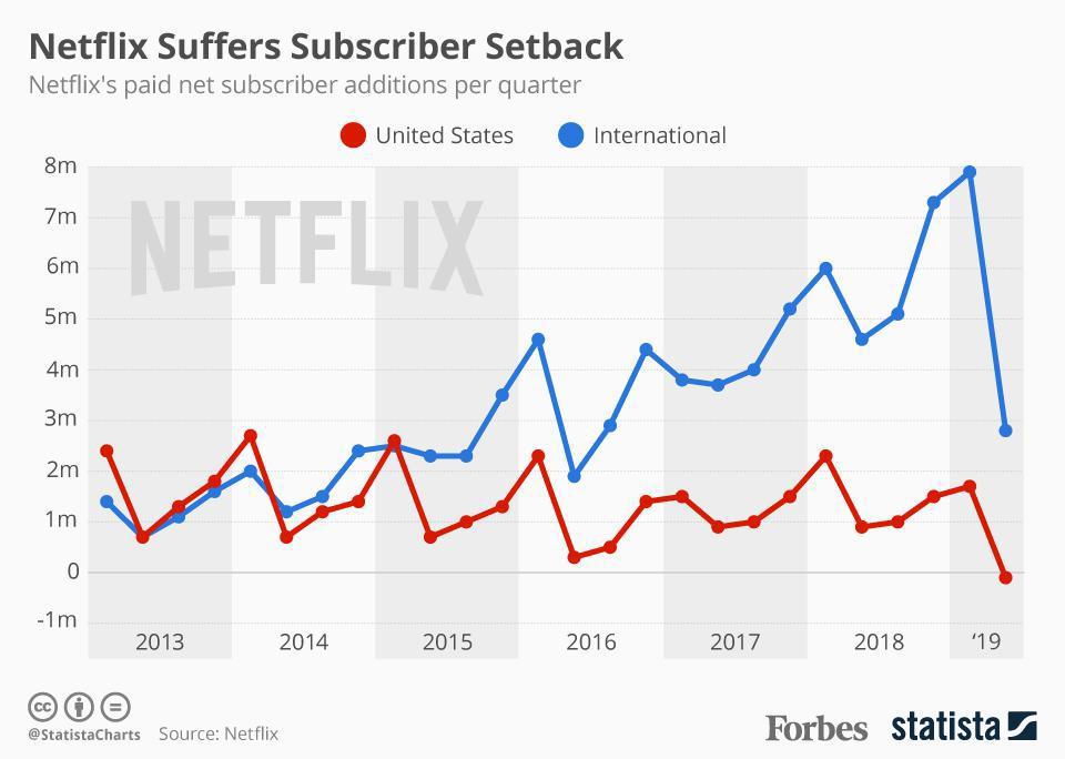 Netflix growth slows