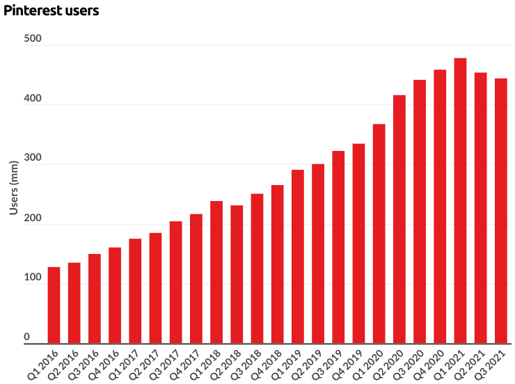 Pinterest is a type 1 "Viral" product that follows the logistic model