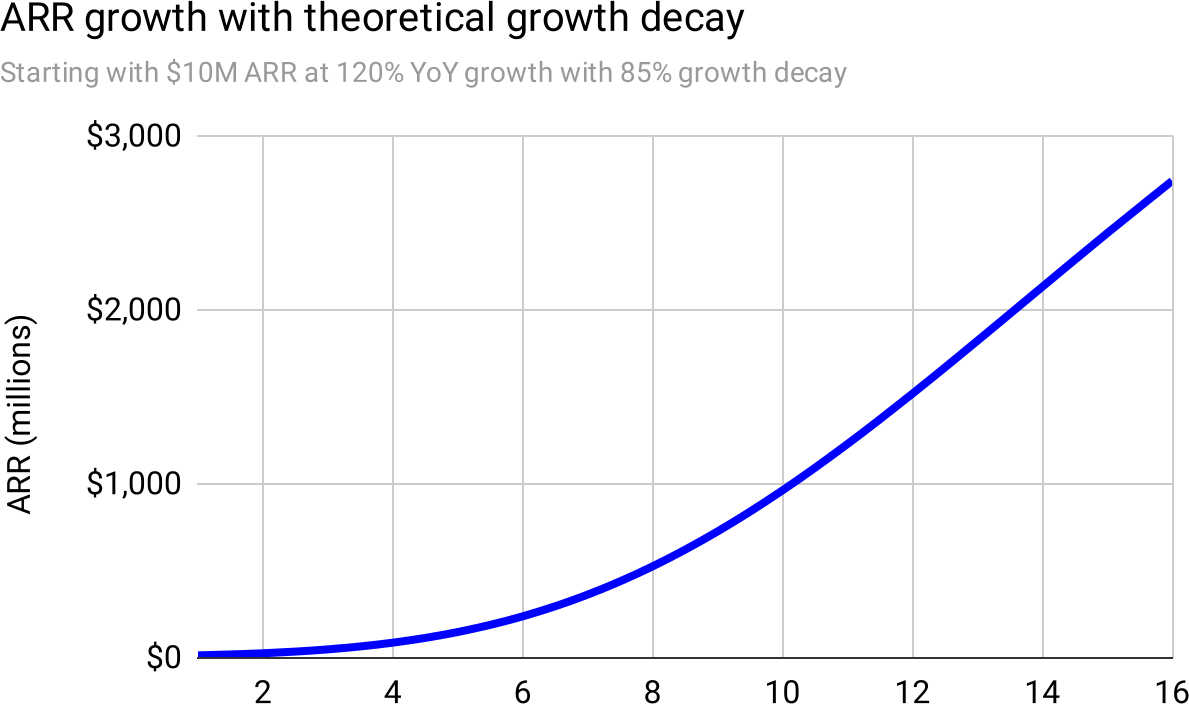 Plot of ARR growth with 85% growth decay