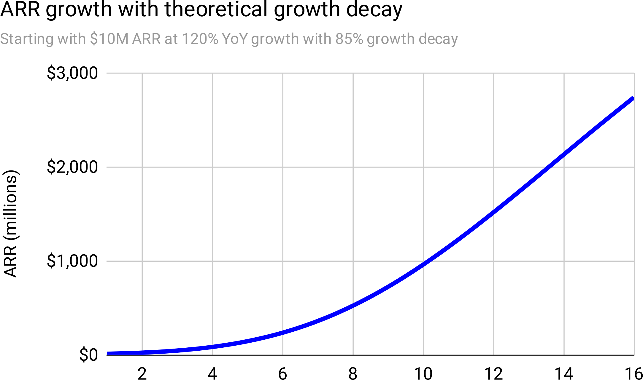 Plot of ARR growth with 85% growth decay