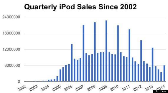 Quarterly iPod sales