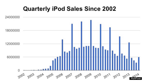 Quarterly iPod sales