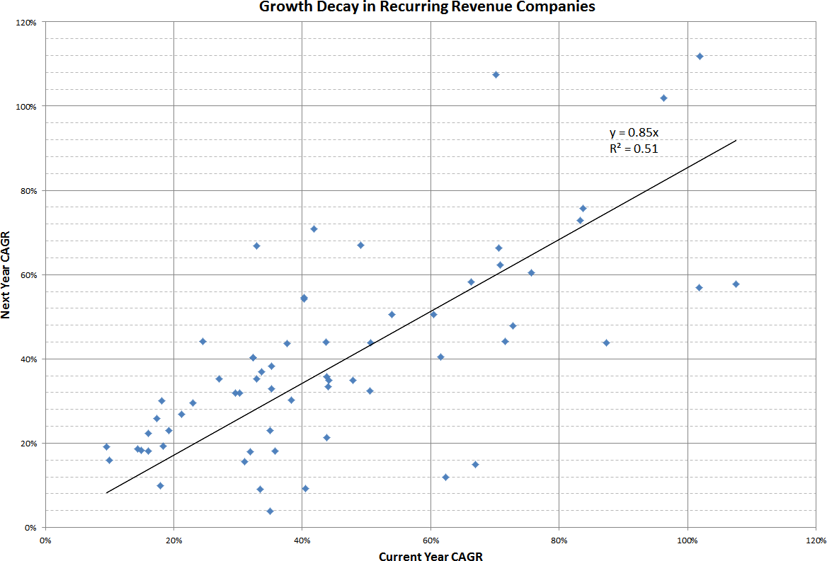 Recurring revenue companies have an 85% growth decay per year