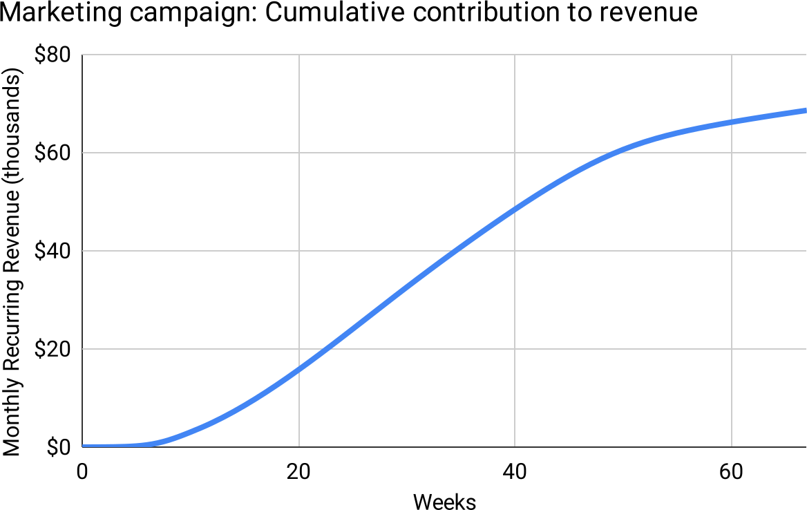 shape of growth of typical marketing campaign