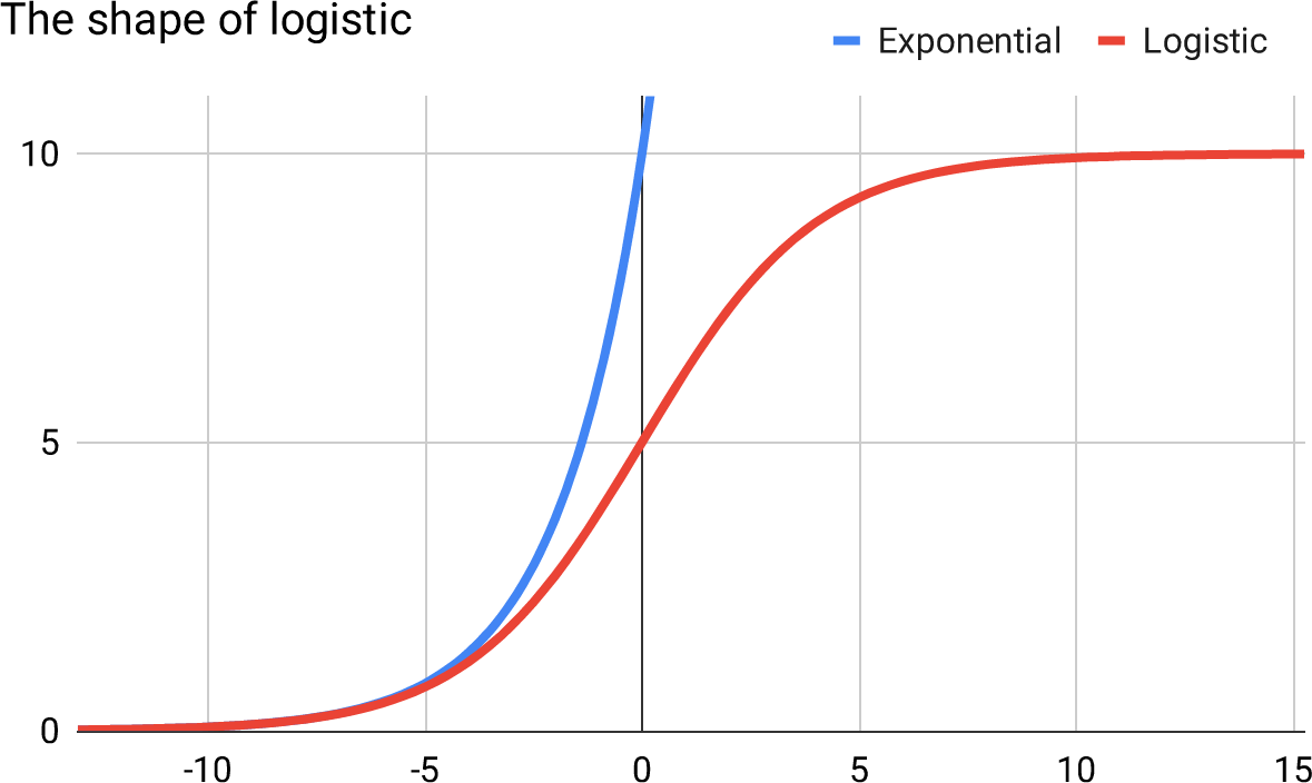 The shape of a logistic curve relative to an exponential curve