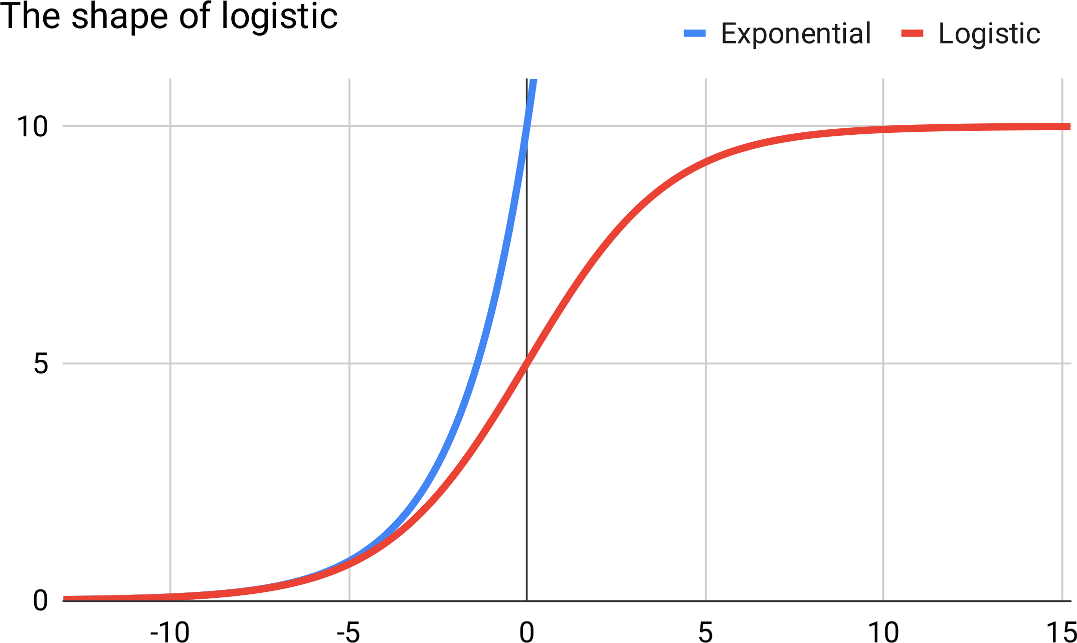 The shape of a logistic curve relative to an exponential curve