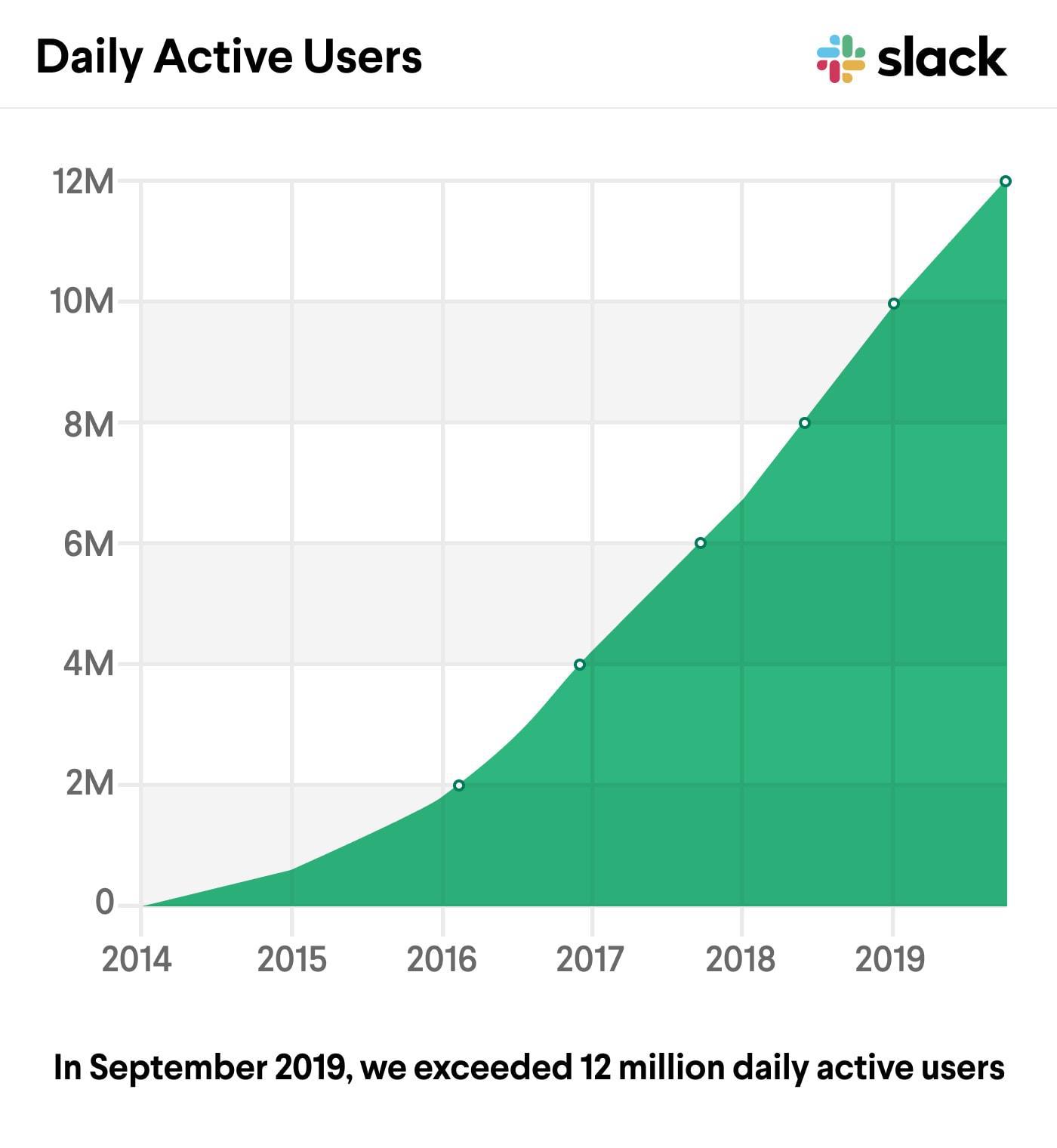 Slack's own data shows initial quadratic growth, followed by years of linear growth.