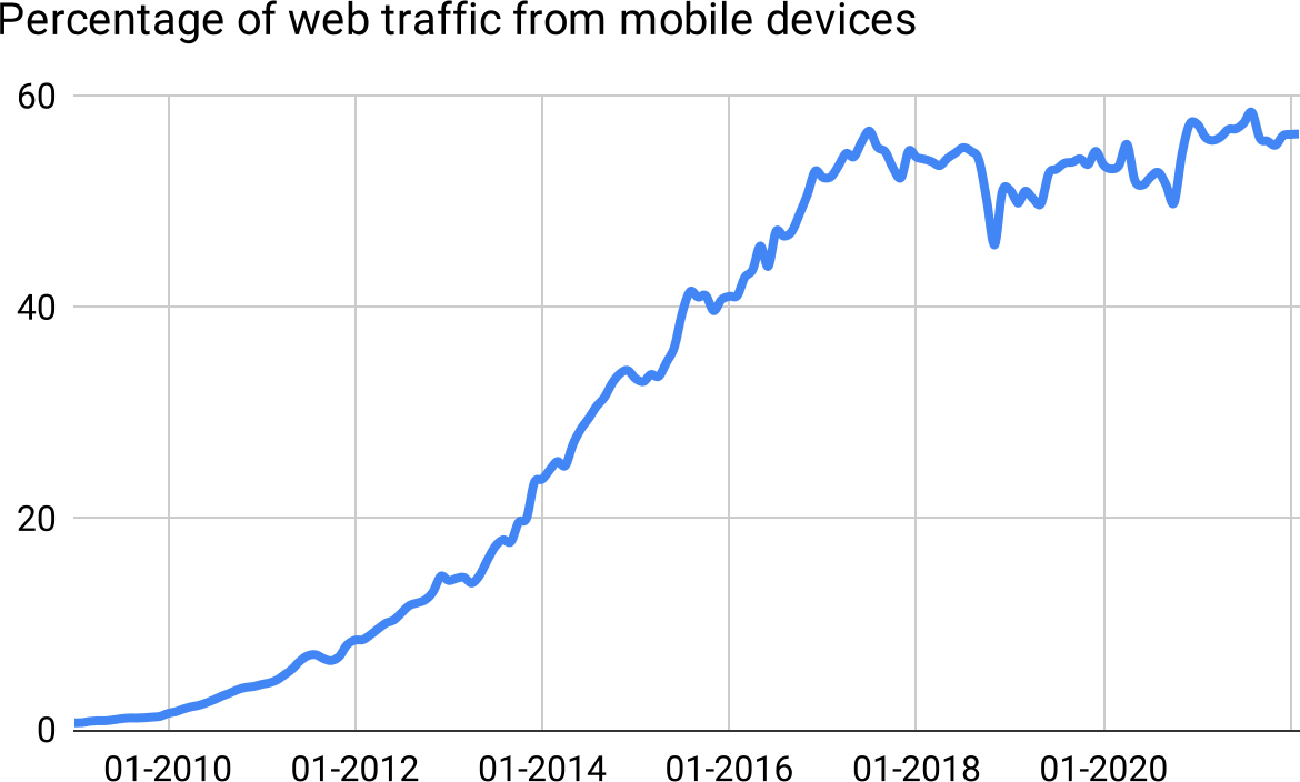 Smartphone usage, separate from smartphone sales, is also logistic. Many pundits predicted this percentage would grow nearly without bound; in fact it saturated at 55%.