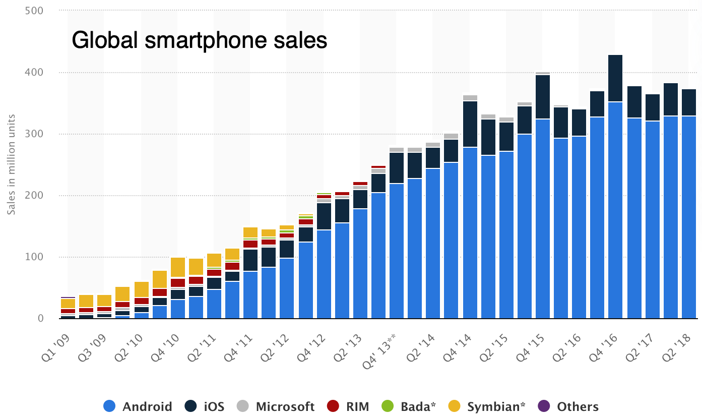 Smartphones are a type 3 "Hot Trend" that follows the logistic model all the way to saturation