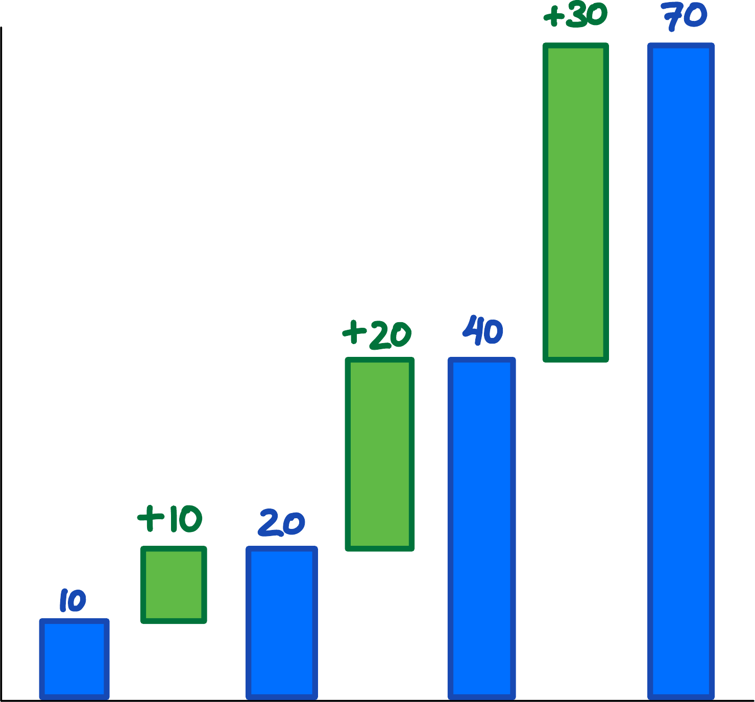 Successive values (in blue) are increasing more and more (in green). The green differences are increasing linearly: 10, 20, 30.