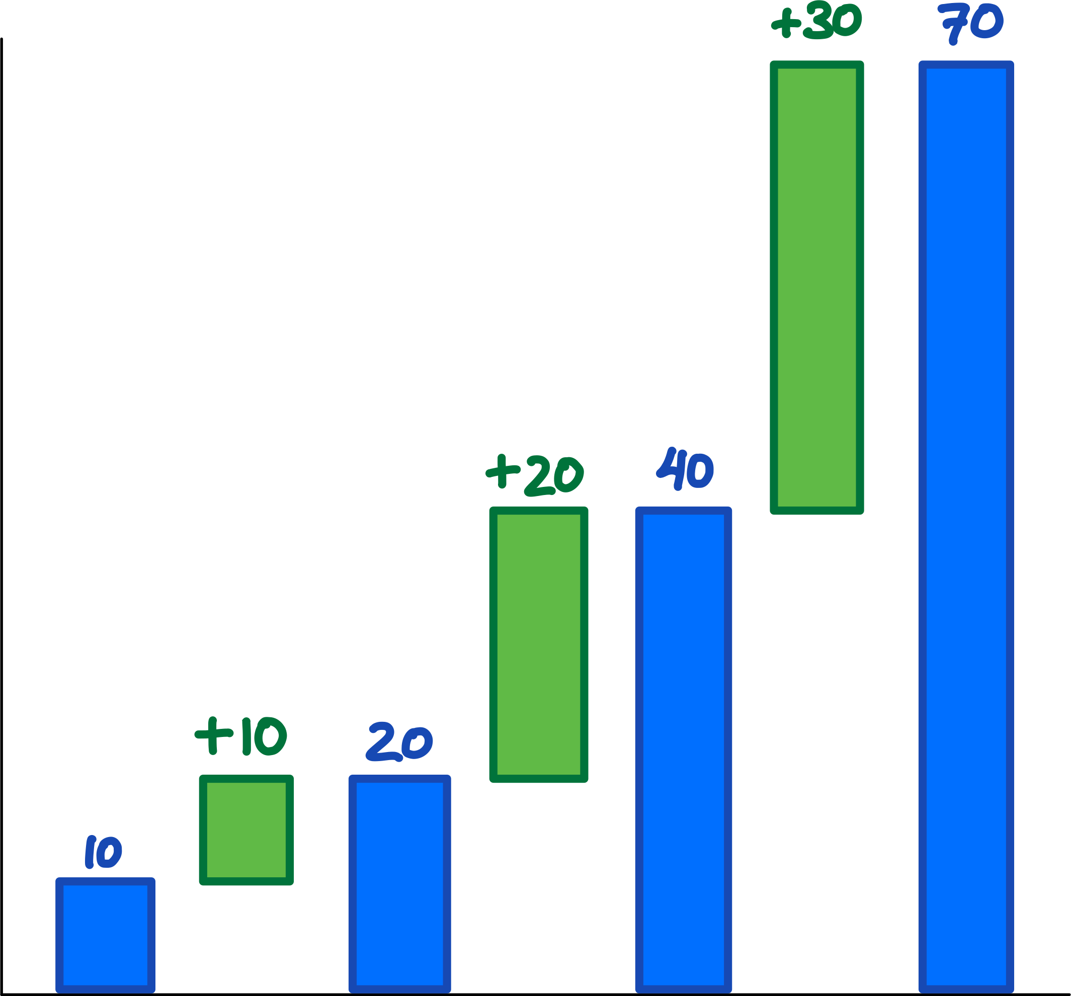 Successive values (in blue) are increasing more and more (in green). The green differences are increasing linearly: 10, 20, 30.