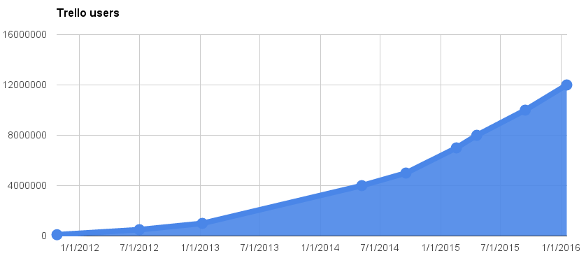 Trello users growth curve