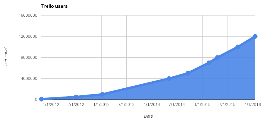 Trello users growth curve
