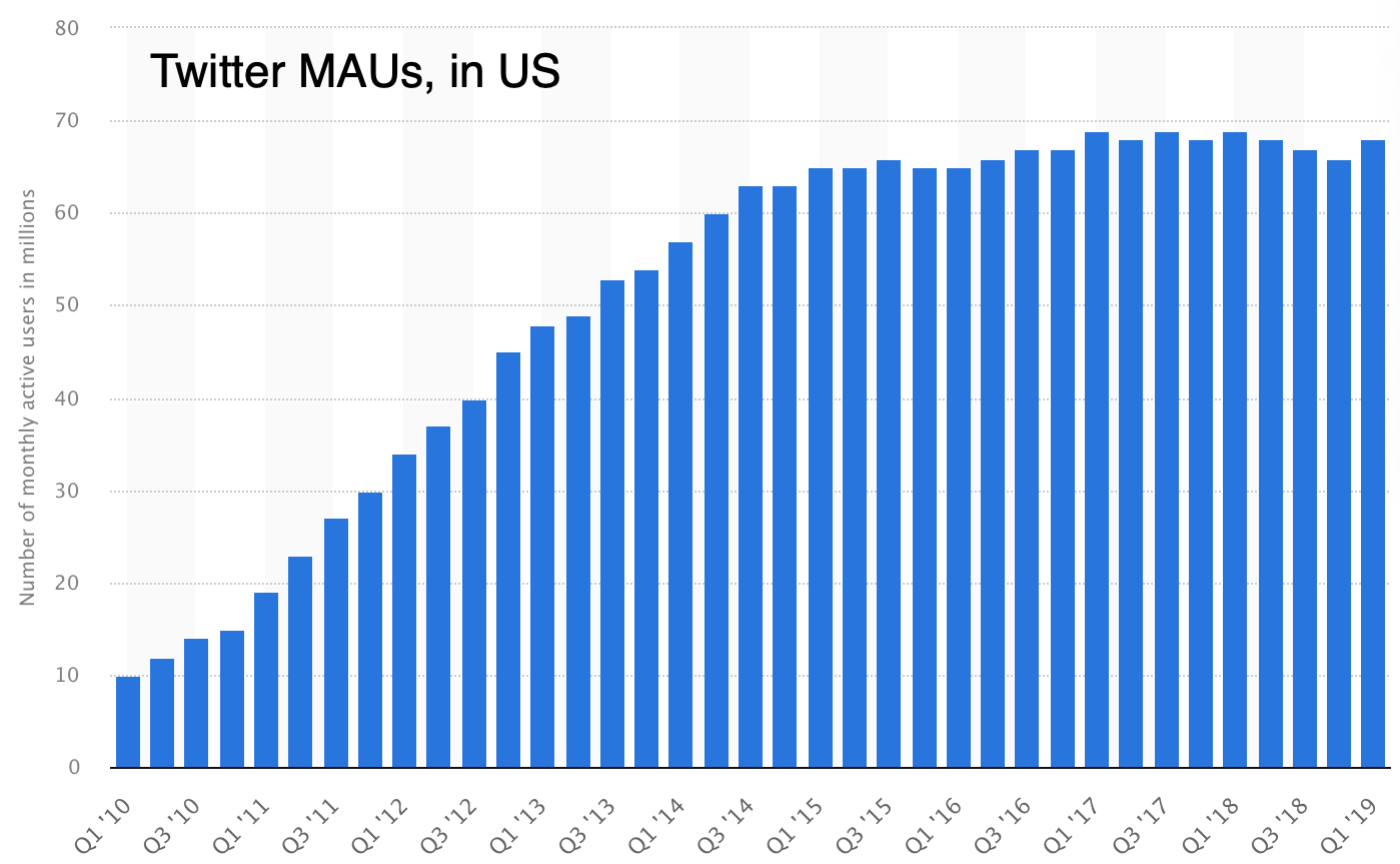 Twitter is a type 1 "Viral" product that follows the logistic model