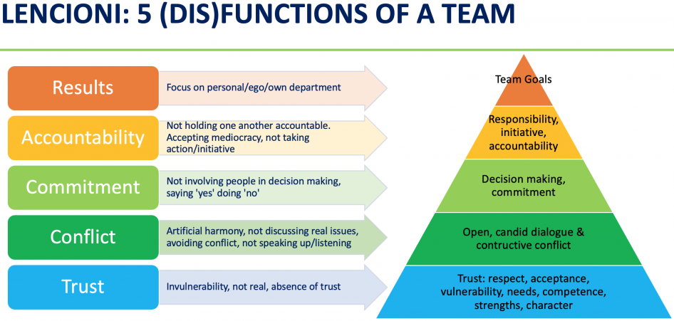 Diagram of Patrick Lencioni's "Five Dynfunctions of a Team" framework