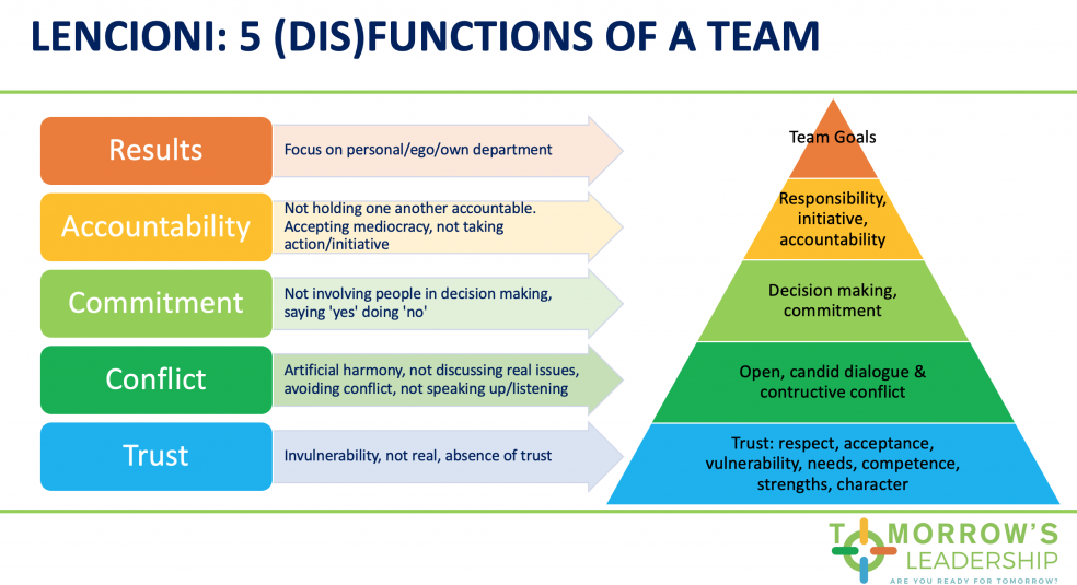 Diagram of Patrick Lencioni's "Five Dynfunctions of a Team" framework