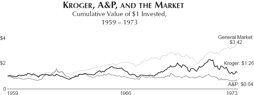 Kroger and A&P grew about the same for twenty years, both under-performing the broader market. Grocery stores are hard.
(Source: Good to Great)