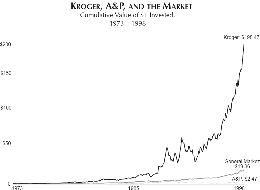 Kroger exploded with success after "confronting the brutal facts," while A&P continued to falter.
(Source: Good to Great)