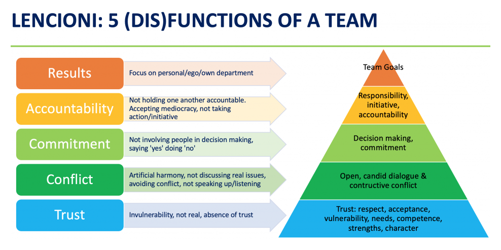 Diagram of Patrick Lencioni's "Five Dynfunctions of a Team" framework