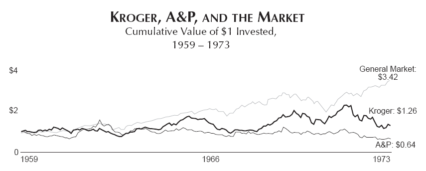 Kroger and A&P grew about the same for twenty years, both under-performing the broader market. Grocery stores are hard.
(Source: Good to Great)