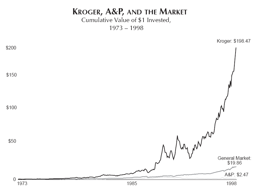 Kroger exploded with success after "confronting the brutal facts," while A&P continued to falter.
(Source: Good to Great)