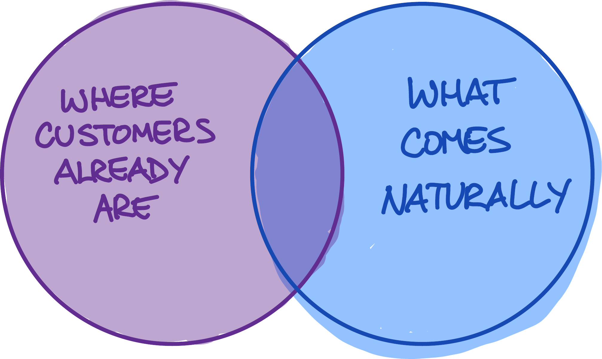 intersection of where your customers already are and what you are good at