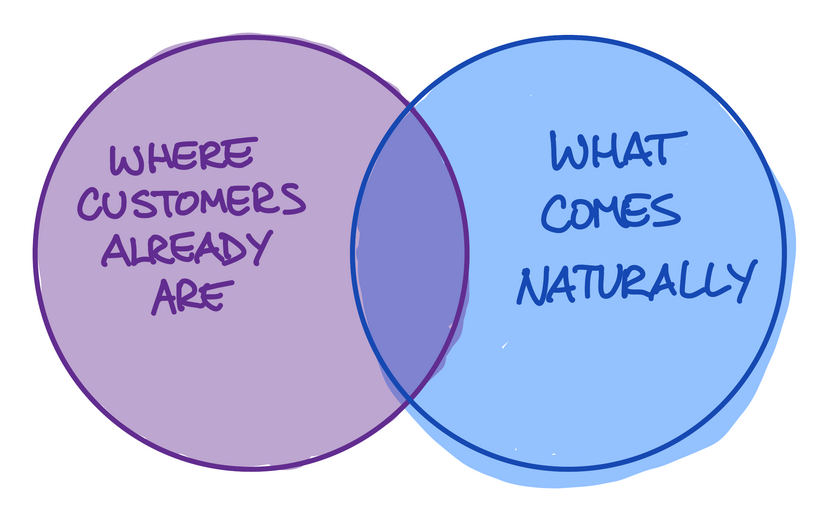 intersection of where your customers already are and what you are good at