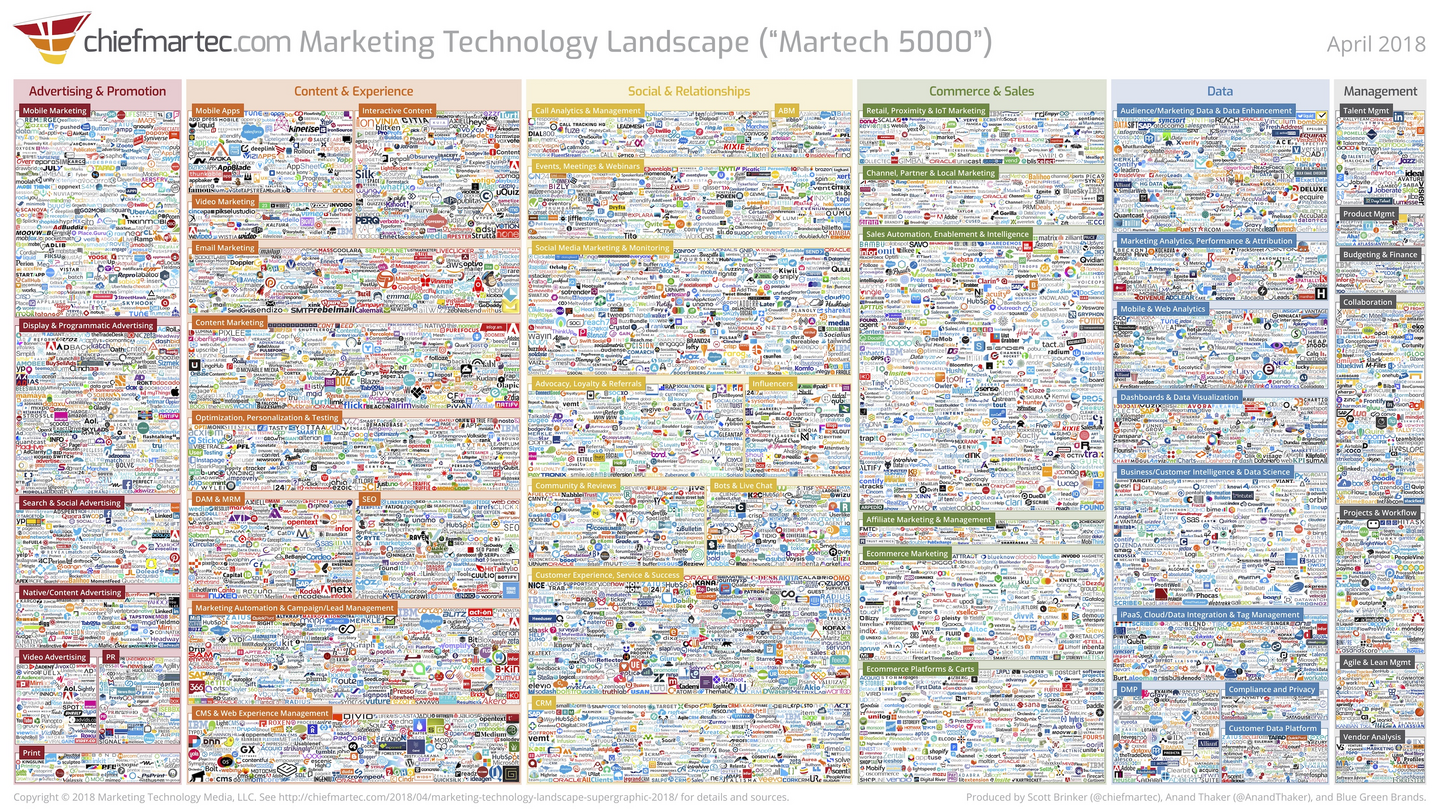 Scott Brinker's Marketing Technology Landscape from 2018; that was the last year it was "small" enough to be displayed in this format.