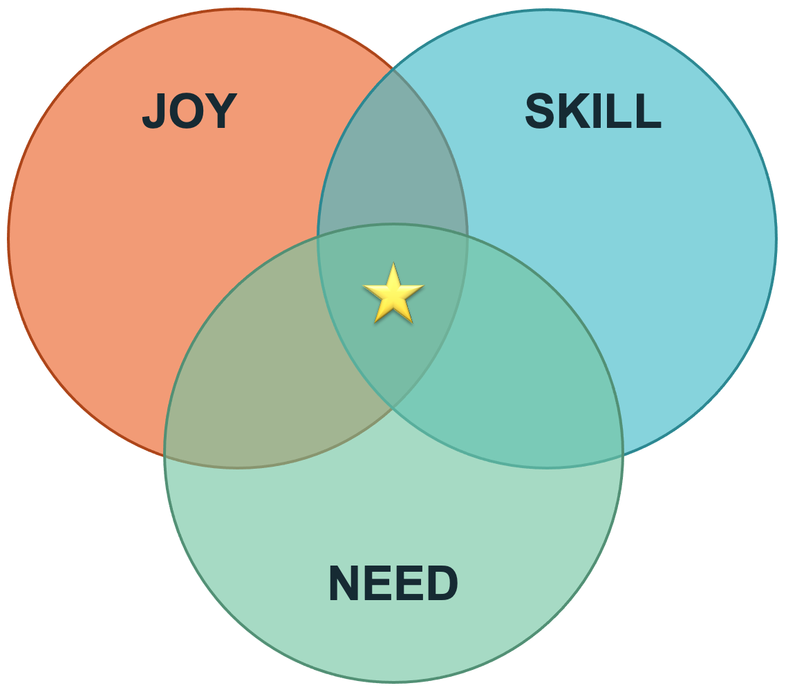 Fulfillment lives at the intersection of Joy, Skill, and Need