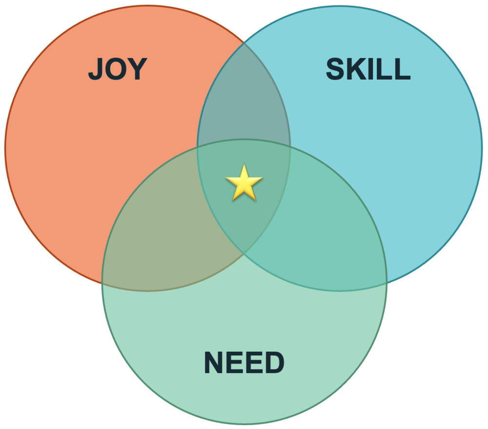 Fulfillment lives at the intersection of Joy, Skill, and Need