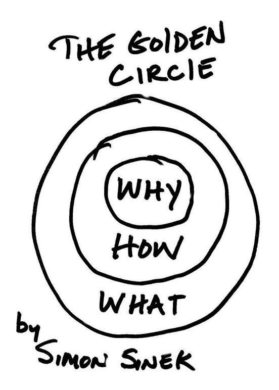 Simon Sinek's Golden Circle: Why, How, What