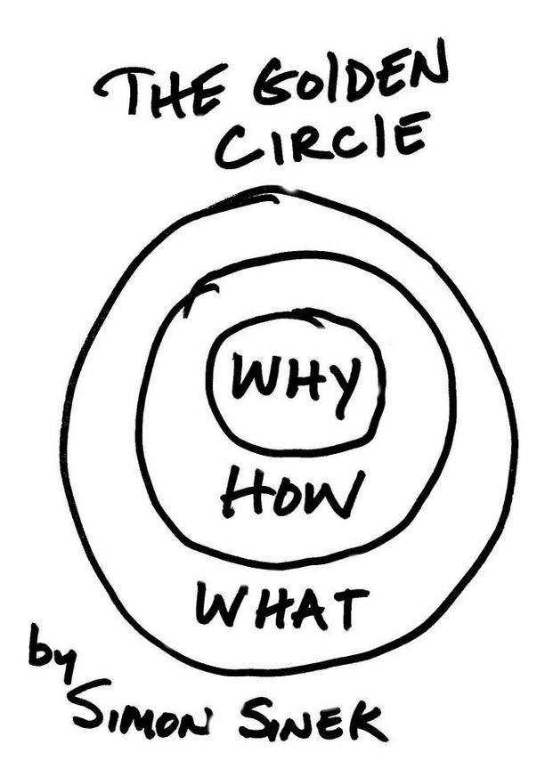 Simon Sinek's Golden Circle: Why, How, What