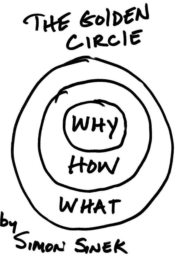 Simon Sinek's Golden Circle: Why, How, What