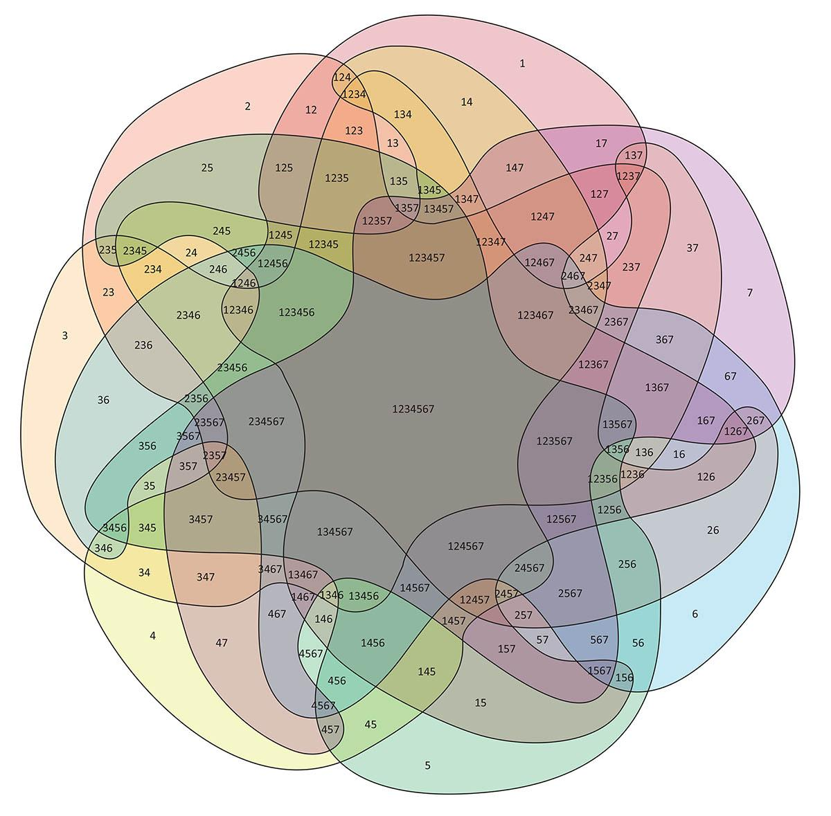 Venn diagram with 7 areas