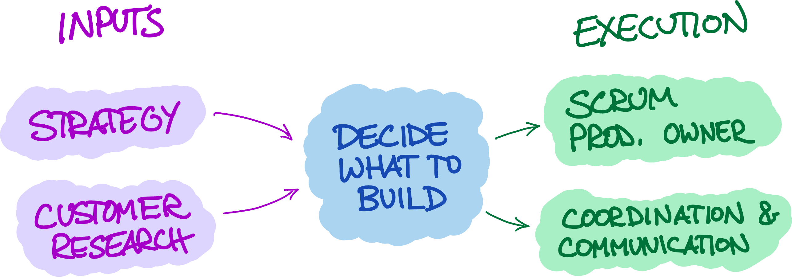 Diagram of "Strategy" and "Customer Research" as the two inputs to Product Management, and "Scrum Product Owner" and "Coordination & Communication" as the two execution activities, with the central purpose being to decide what to build