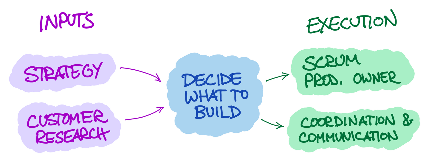 Diagram of "Strategy" and "Customer Research" as the two inputs to Product Management, and "Scrum Product Owner" and "Coordination & Communication" as the two execution activities, with the central purpose being to decide what to build