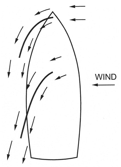 Wind flowing over a sailboat's sail