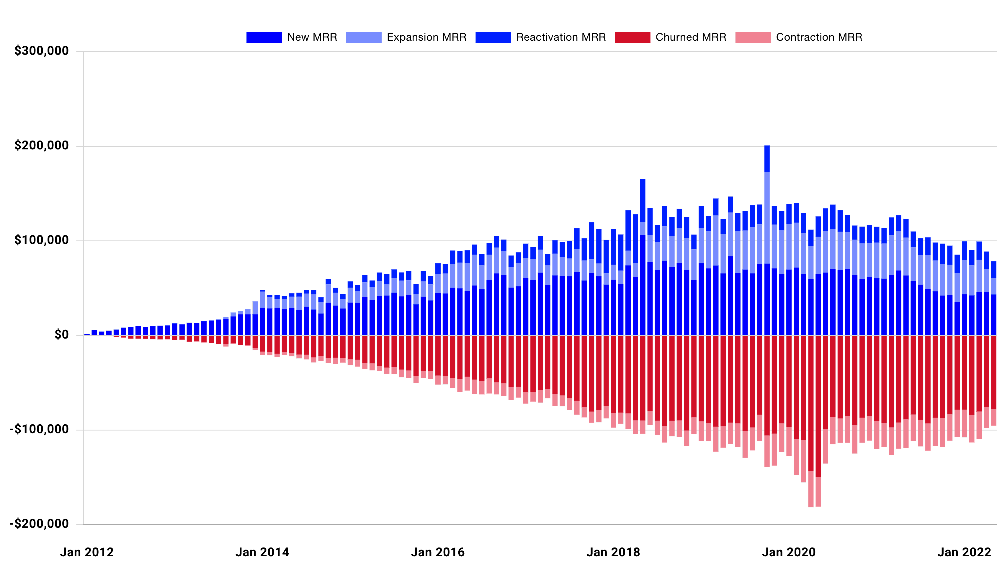 Buffer's unit economics; new-MRR reaches a natural maximum of new-customers-per-month, whereas cancellation never stops growing in absolute dollars, because it is proportional to the size of the customer base.