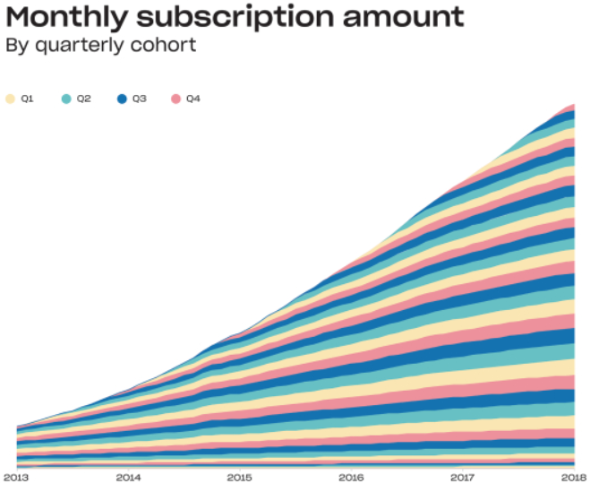 Dropbox customer cohorts grow faster from internal upgrades than they shrink from cancellation.