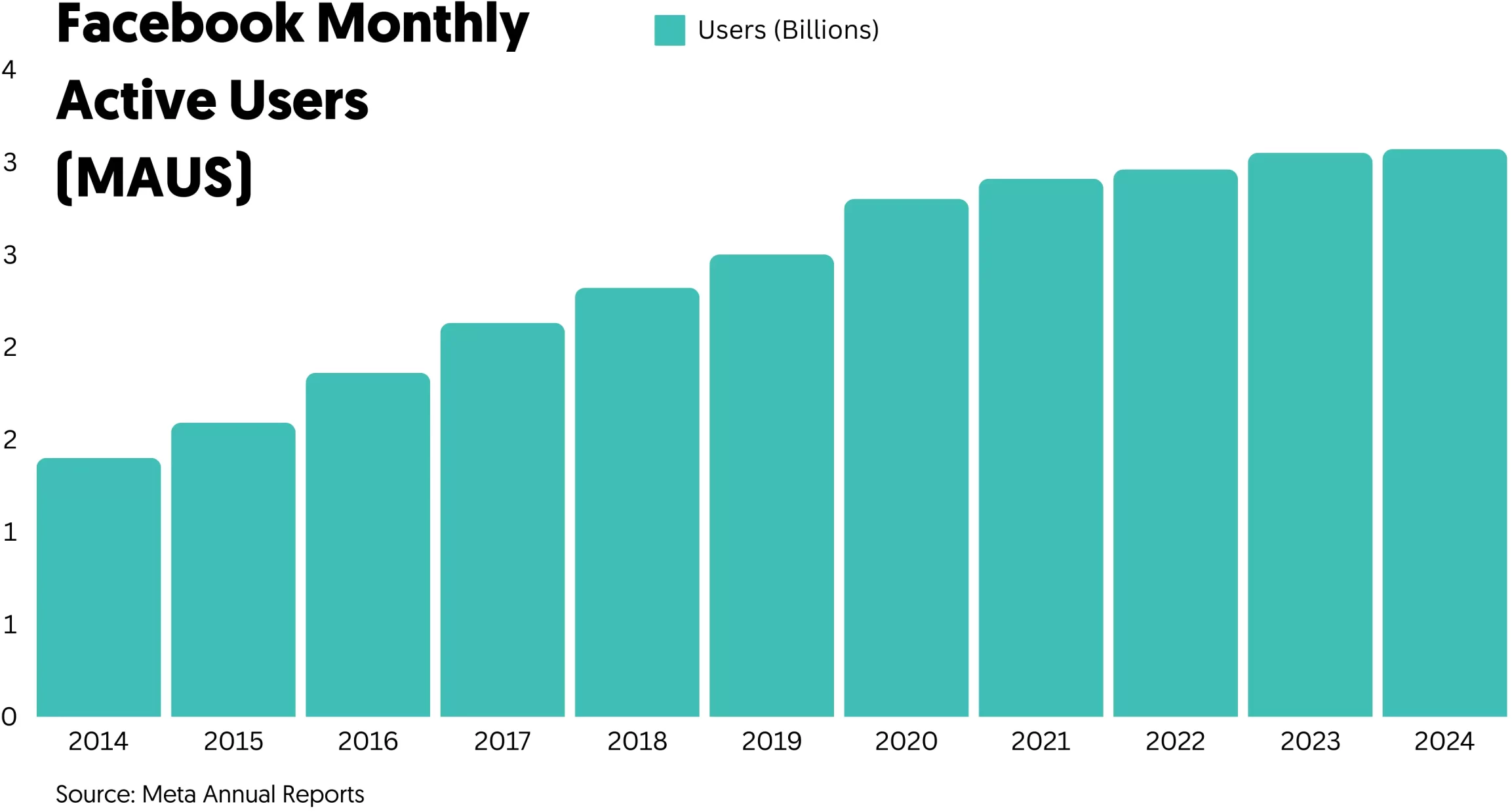 facebook MAU growth has slowed